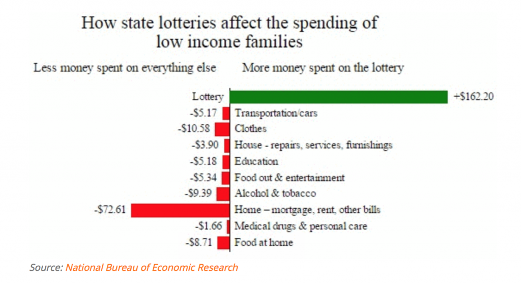 State Lotteries: An Exploitation of Low Income Earners